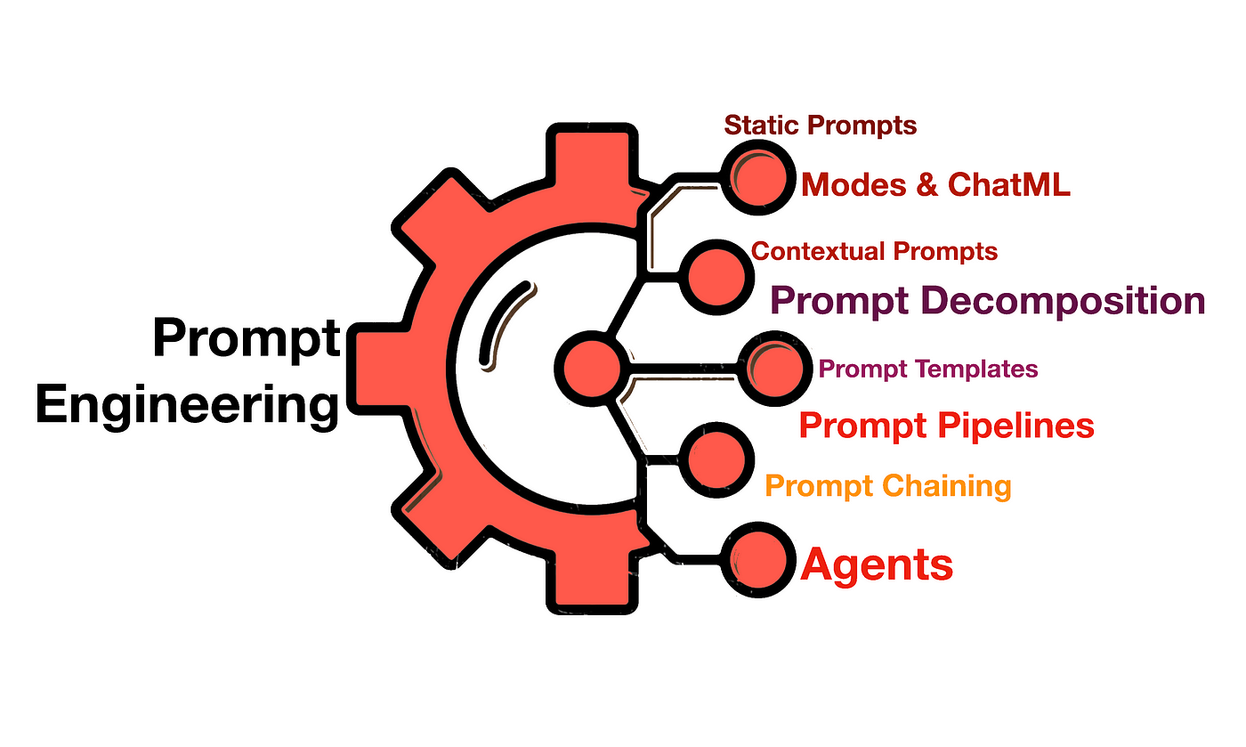 The Complete Prompt Engineering